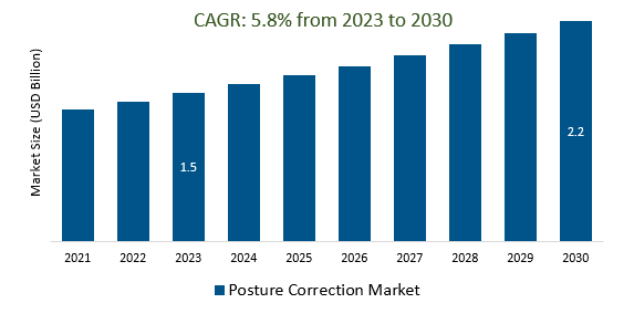 Posture Correction Market Size 2023-2030